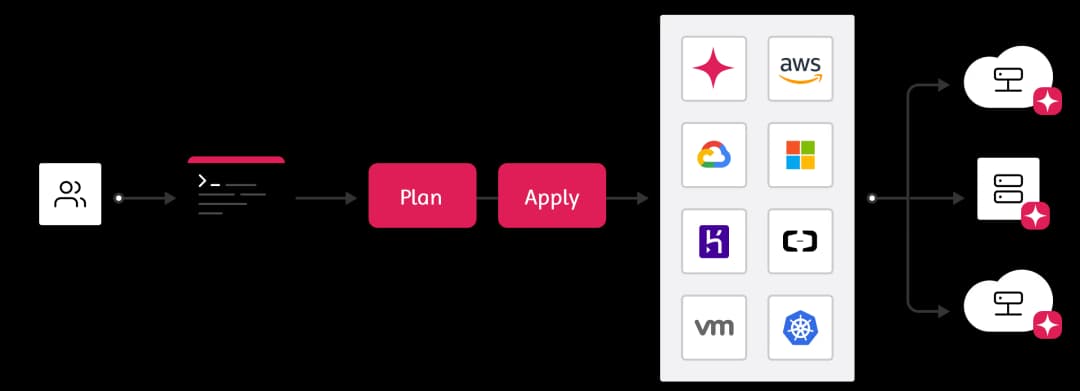 Product capability